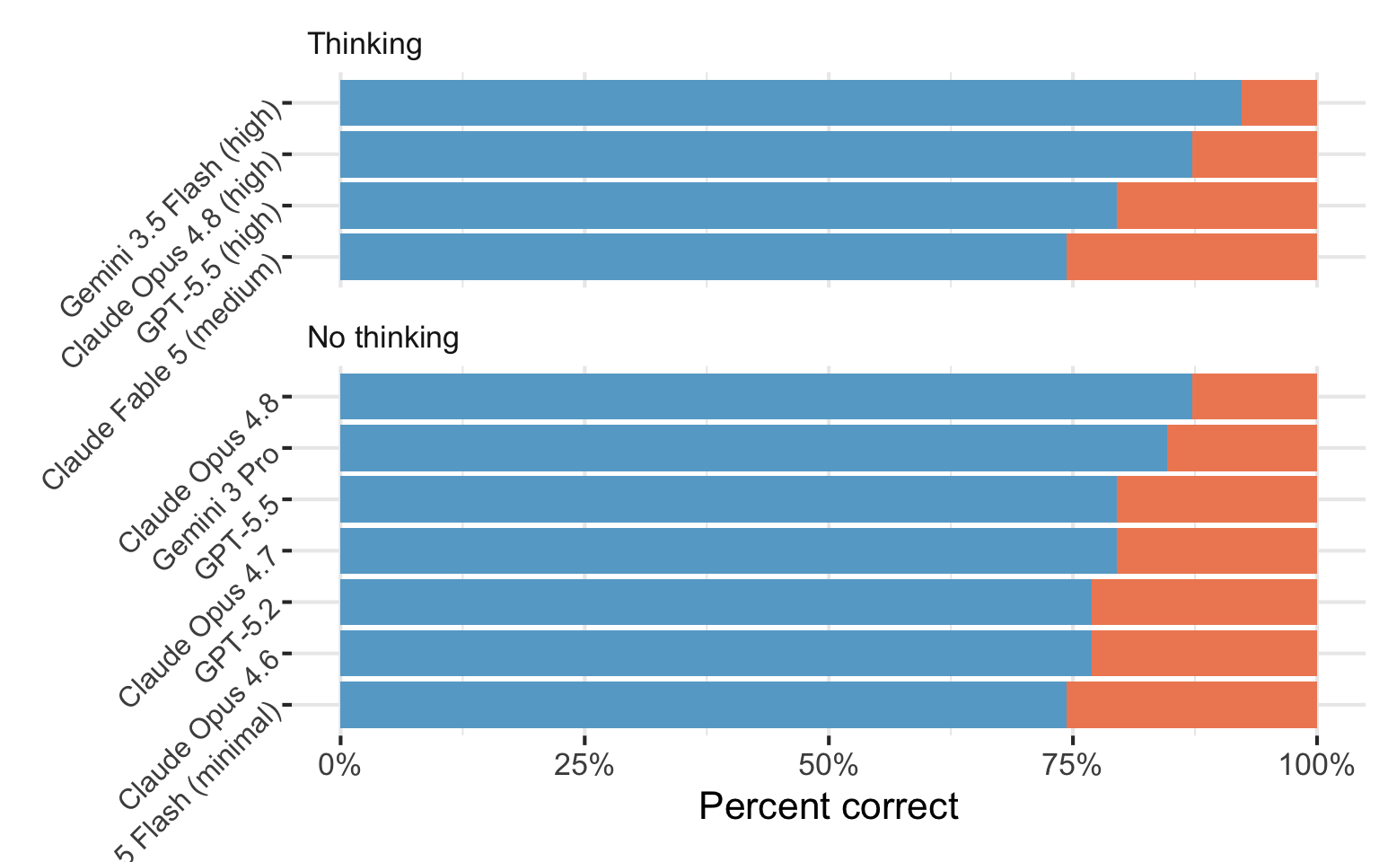 A horizontal bar chart comparing AI models' performance on bluffbench. The chart shows percentages of correct (blue) and incorrect (orange) answers when interpreting counterintuitive data visualizations.