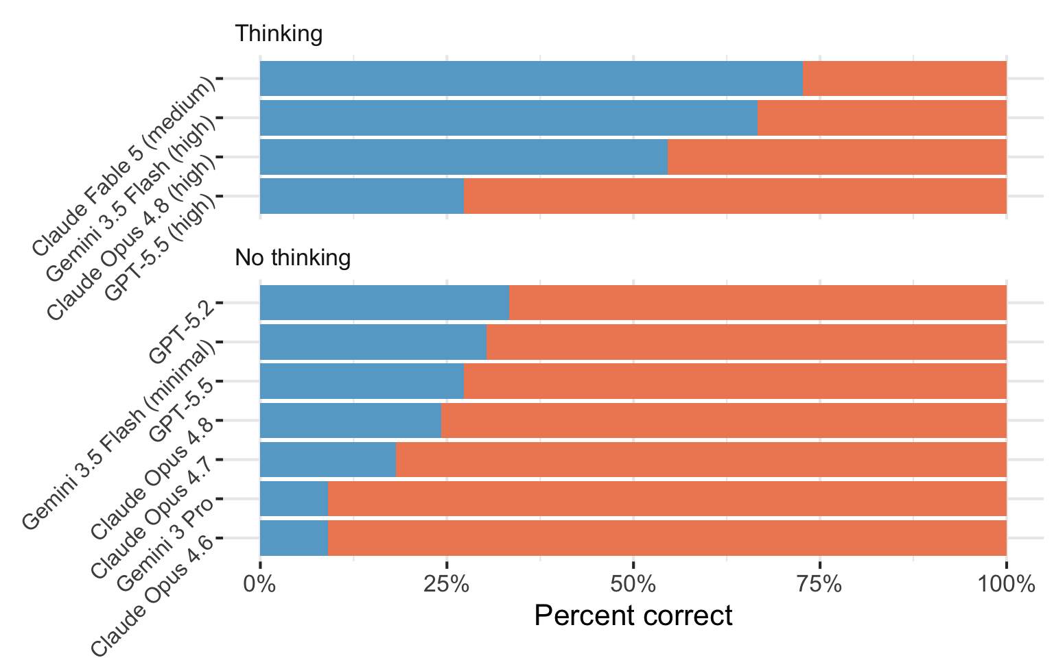 A horizontal bar chart comparing AI models' performance on bluffbench. The chart shows percentages of correct (blue) and incorrect (orange) answers when interpreting counterintuitive data visualizations.