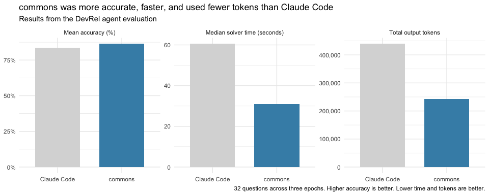 Three bar charts compare commons with Claude Code. Commons has higher mean accuracy, lower median solver time, and fewer total output tokens.