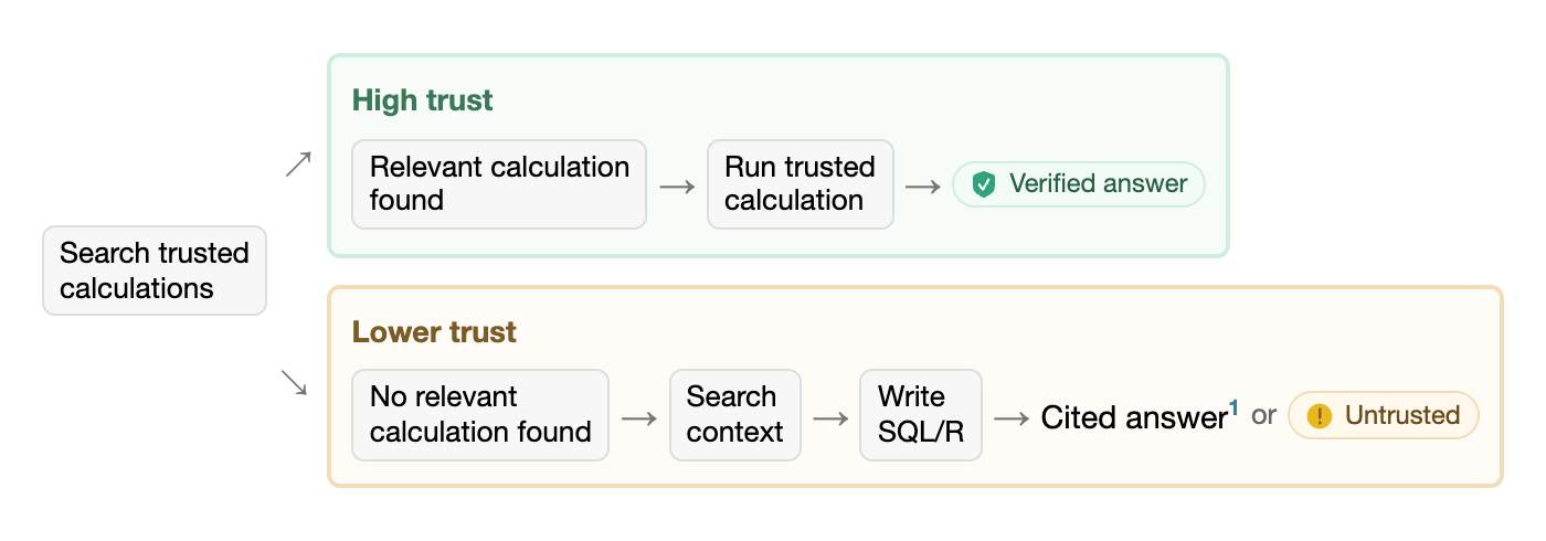 A question first searches trusted calculations. The high-trust path runs a relevant trusted calculation and produces a verified answer. The lower-trust path searches context and writes custom SQL or R, producing either a cited or untrusted answer.