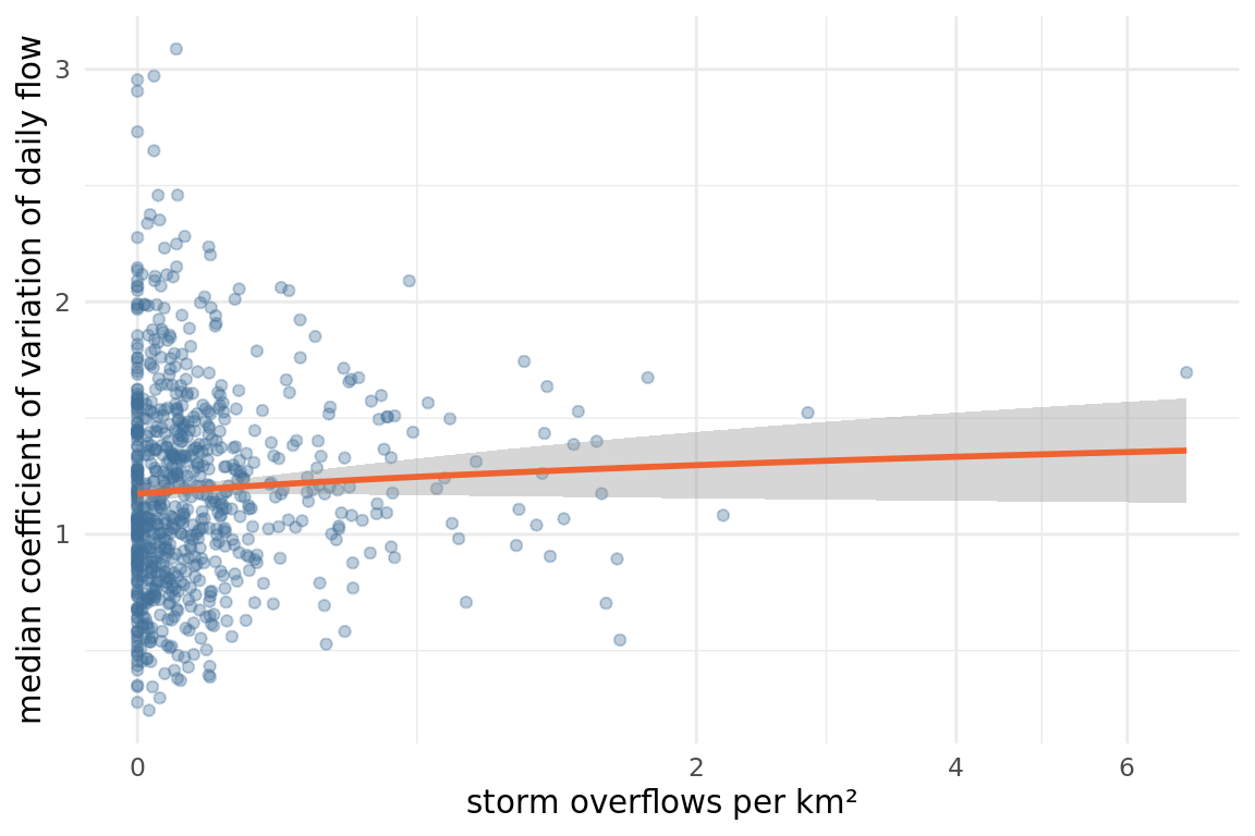Scatter plot of median flow variability against storm overflow density per catchment, on a log scale, with a fitted linear trend that is nearly flat.