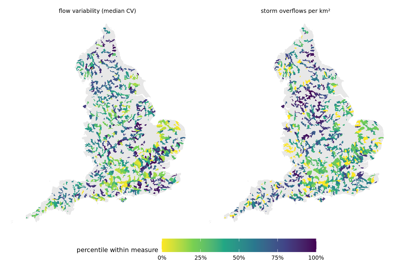 Two maps of England side by side, one shading catchments by median flow variability and one by storm overflow density. In both, the majority of catchments are grey because they contain no gauging station.