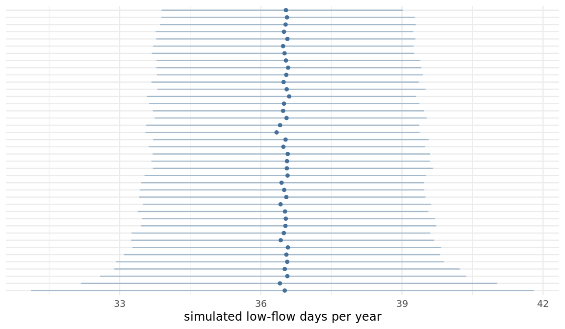 Low-flow days per year for forty stations, each with a 95 per cent interval, ordered by interval width so the intervals widen down the figure.