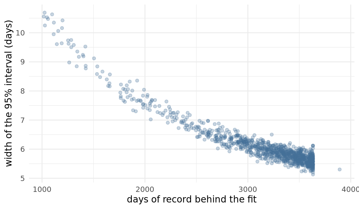 Interval width against length of record for about a thousand stations, showing width falling as the record lengthens.